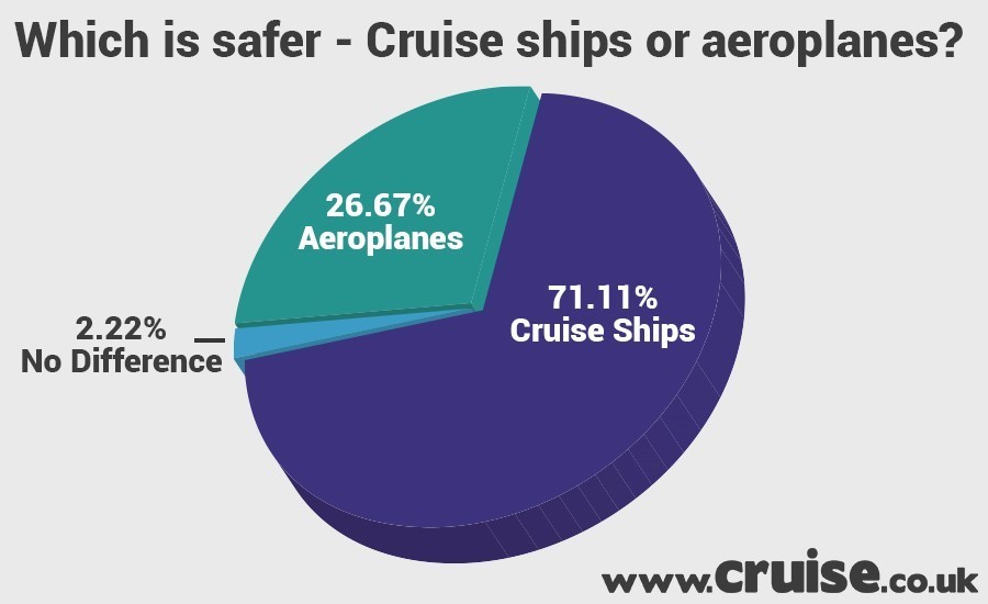 Are cruise ships safer than areoplanes