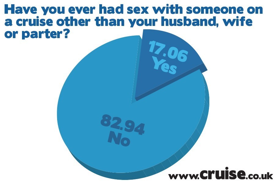 Have you ever had sex with someone on a cruise other than your husband, wife or partner?